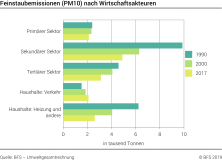 Feinstaubemissionen (PM10) nach Wirtschaftsakteuren