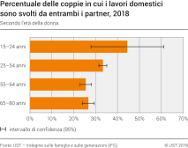 Percentuale di coppie in cui i lavori domestici sono svolti da entrambi i partner, 2018