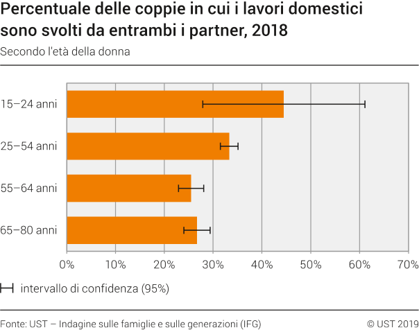 Percentuale di coppie in cui i lavori domestici sono svolti da entrambi i partner, 2018