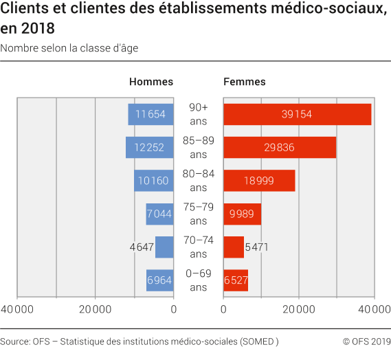 Clients et clientes des établissements médico-sociaux