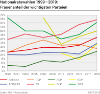 Nationalratswahlen 1999-2019: Frauenanteil der wichtigsten Parteien
