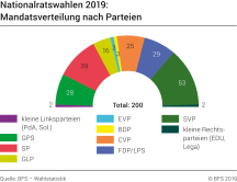 Nationalratswahlen 2019: Mandatsverteilung nach Parteien