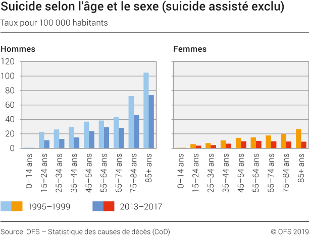 Suicide selon l'âge et le sexe (suicide assisté exclu)