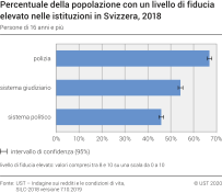 Percentuale della popolazione con un livello di fiducia elevato nelle istituzioni in Svizzera