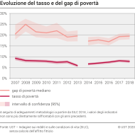 Evoluzione del tasso e del gap di povertà