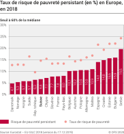 Taux de risque de pauvreté persistant (en %) en Europe