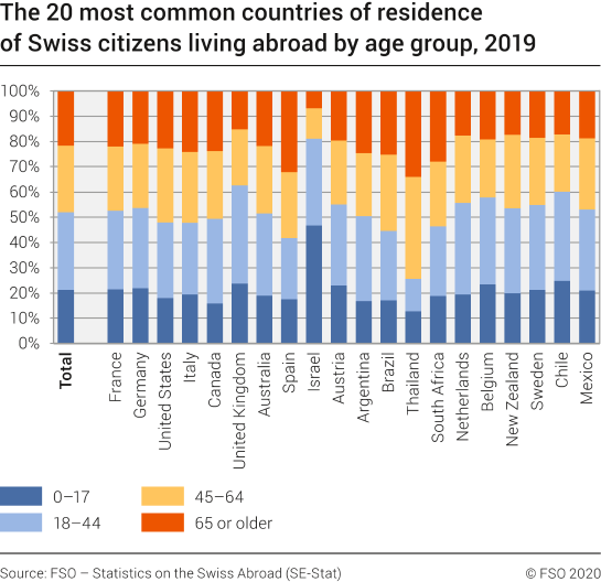 The 20 most common countries of residence of Swiss citizens living abroad by age group, 2019