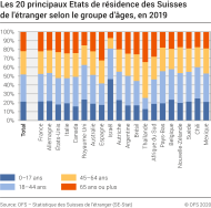 Les 20 principaux Etats de résidence des Suisses de l'étranger selon le groupe d'âges, en 2019