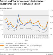 Freizeit- und Tourismusanlagen, Kulturbauten: nominale Investitionen in den Tourismusgemeinden