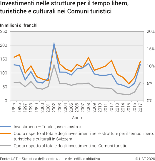 Investimenti nominali nelle strutture per il tempo libero, turistiche e culturali nei Comuni turistici