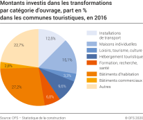 Montants nominaux investis dans les transformations par catégorie d'ouvrage, part en % dans les communes touristiques en 2016