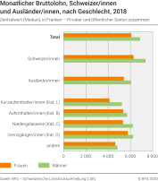 Monatlicher Bruttolohn, Schweizer/-Innen und Ausländer/-Innen, nach Geschlecht, 2018