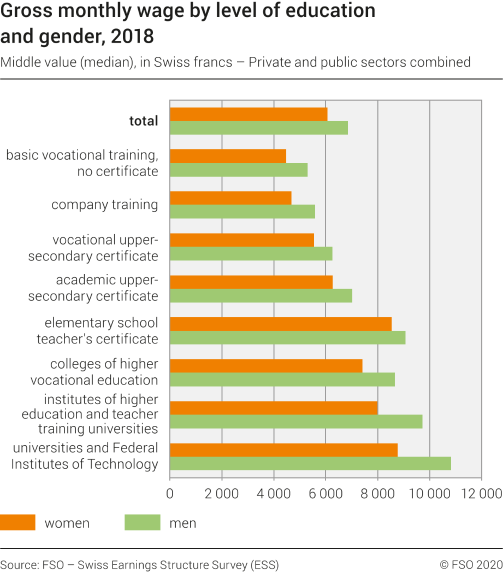 Gross monthly wage by level of education and gender, 2018