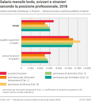 Salario mensile lordo, svizzeri e stranieri secondo la posizione professionale, 2018