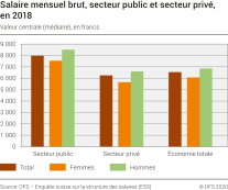 Salaire mensuel brut, secteur public et secteur privé, en 2018