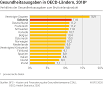 Gesundheitsausgaben in OECD-Ländern, 2018p