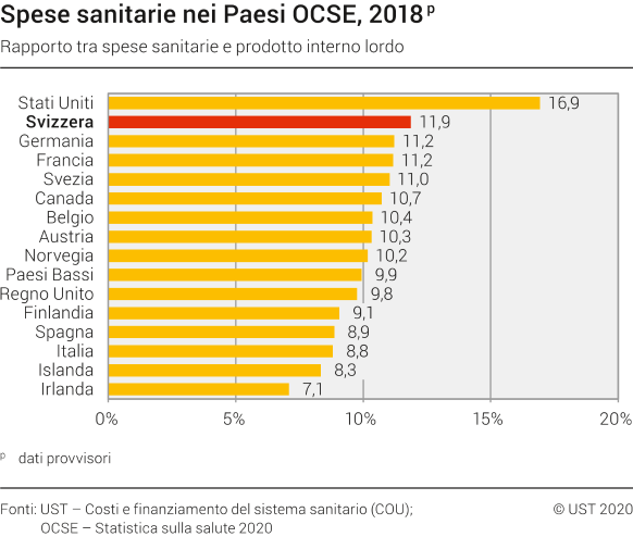 Spese sanitarie nei Paesi OCSE, nel 2018p