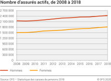 Nombre d'assurés actifs, de 2008 à 2018