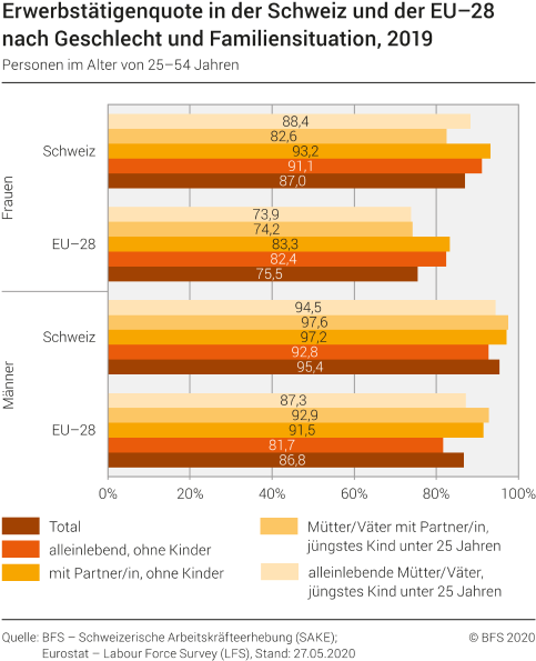 Erwerbstätigenquote in der Schweiz und der EU-28 nach Geschlecht und Familiensituation