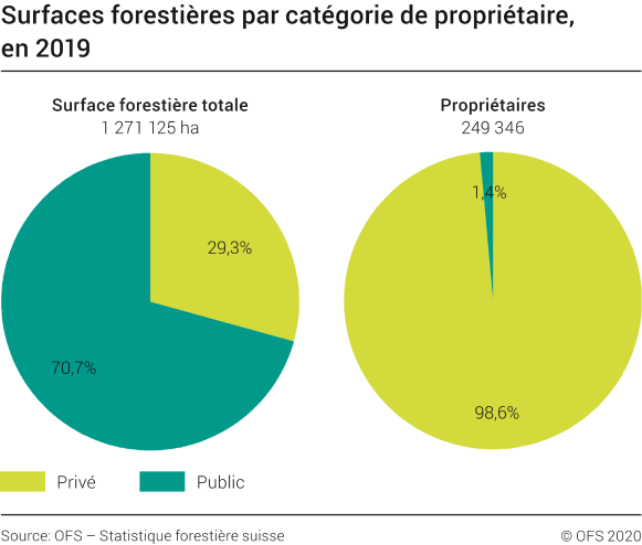 Surfaces forestières par catégorie de propriétaire