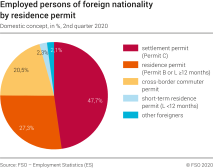 Employed persons of foreign origin according to category of work permit