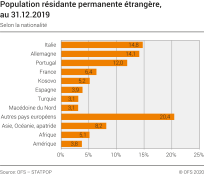 Population résidante permanente étrangère selon la nationalité, au 31 décembre 2019