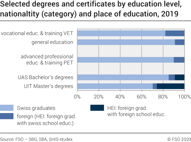 Selected degrees and certificates by education level, nationaltity and place of education