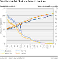 sauglingssterblichkeit und lebenserwartung nach geschlecht 1876 2019 diagramm bundesamt fur statistik