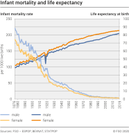 Infant mortality and life expectancy by gender