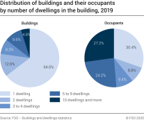 Distribution of buildings and their occupants by number of dwellings in building
