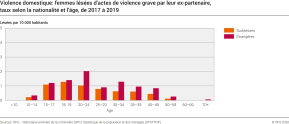 Violence domestique: Femmes lésées d'actes de violence grave par leur ex-partenaire, taux selon la nationalité et l'âge