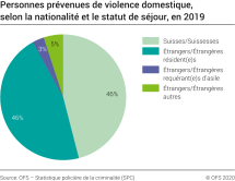 Violence domestique: Personnes prévenues selon la nationalité et le statut de séjour