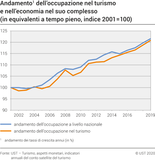 Andamento dell'occupazione nel turismo e nell'economia nel suo complesso (in equivalenti a tempo pieno, indice 2001=100)