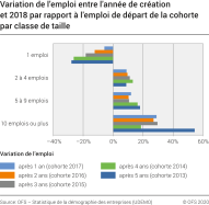 Variation de l'emploi entre l'année de création et 2017 par rapport à l'emploi de départ de la cohorte par classe de taille