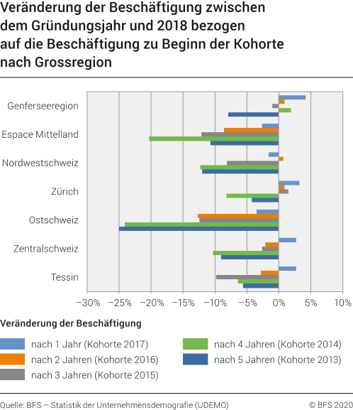 Veränderung der Beschäftigung zwischen dem Gründungsjahr und 2017 bezogen auf die Beschäftigung zu Beginn der Kohorte nach Grossregion