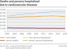 Deaths and persons hospitalised due to cardiovascular diseases