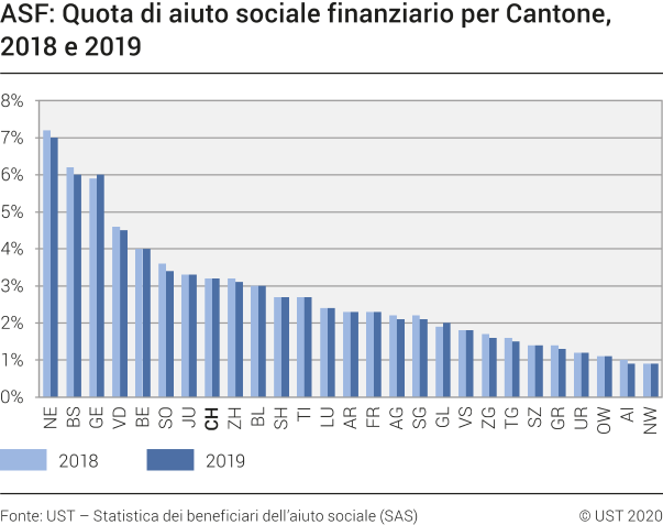 ASF: Quota di aiuto sociale finanziario per Cantone, 2018 e 2019
