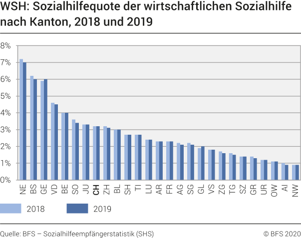 WSH: Sozialhilfequote der wirtschaftlichen Sozialhilfe nach Kanton, 2018 und 2019