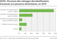 AVPA: Structure des ménages des bénéficiaires d'avances sur pensions alimentaires