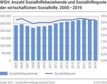 WSH: Anzahl Sozialhilfebeziehende und Sozialhilfequote der wirtschaflichen Sozialhilfe, 2005-2019
