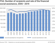 FSA: Number of recipients and rate of the financial social assistance, 2005-2019