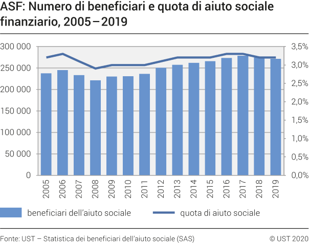 ASF: Numero di beneficiari e quota di aiuto sociale finanziario, 2005-2019
