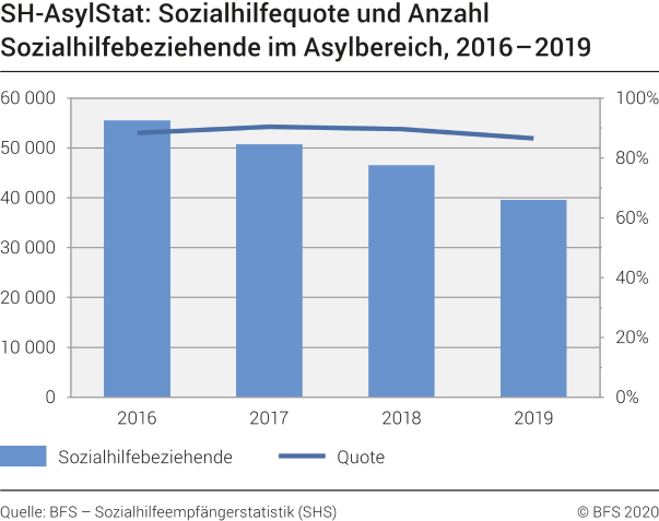 SH-AsylStat: Sozialhilfequote und Anzahl Sozialhilfebeziehende im Asylbereich 2016-2019