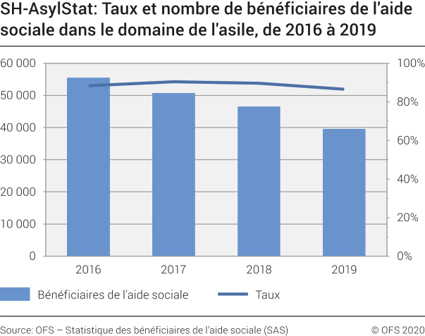 SH-AsylStat: Taux et nombre de bénéficiaires de l'aide sociale dans le domaine de l'asile, de 2016 à 2019