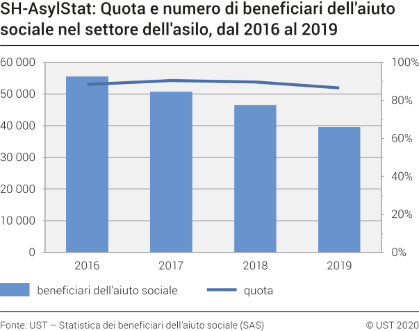 SH-AsylStat: Quota e numero di beneficiari dell'aiuto sociale nel settore dell'asilo, dal 2016 al 2019