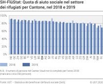 SH-FlüStat: Quota di aiuto sociale nel settore dei rifugiati per Cantone, nel 2018 e 2019