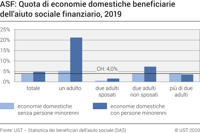 ASF: Quota di economie domestiche beneficiarie dell'aiuto sociale finanziario
