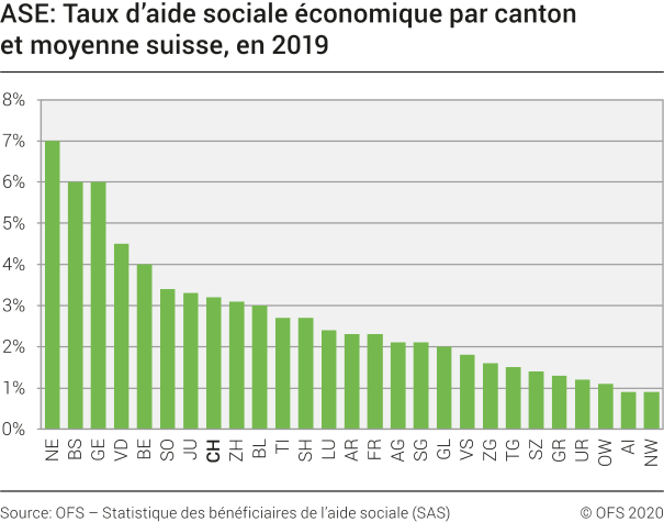 ASE: Taux d'aide sociale économique par canton et moyenne suisse