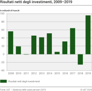 Risultati netti degli investimenti, 2009–2019