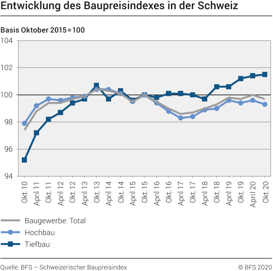 Entwicklung des Baupreisindexes in der Schweiz